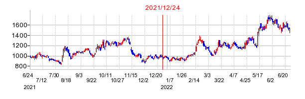 2021年12月24日 09:57前後のの株価チャート